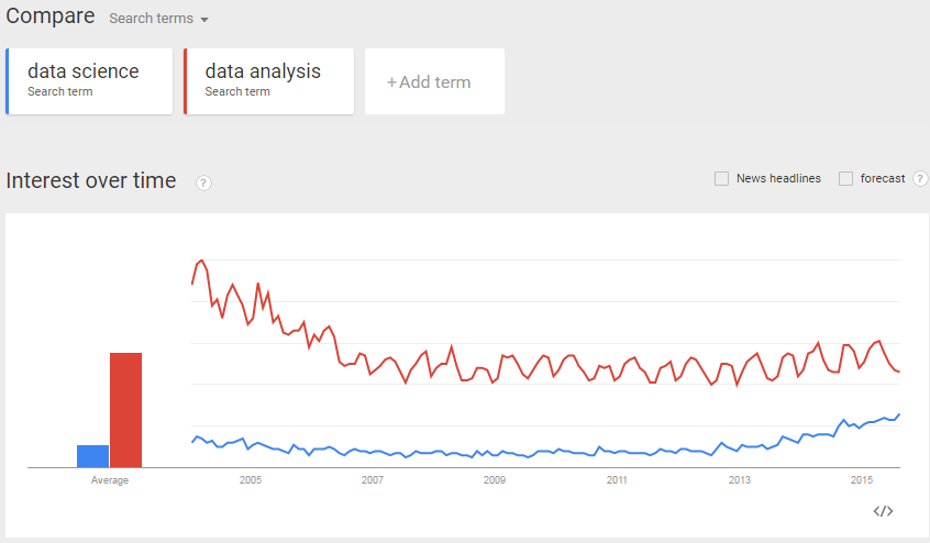 "data science" vs "data analysis"