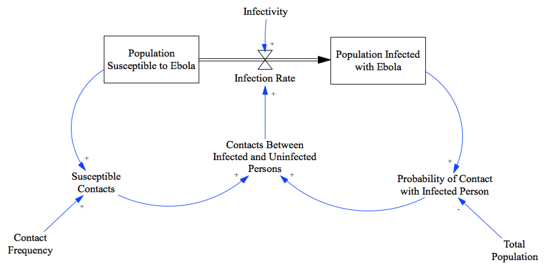 Stock and Flow diagram of Susceptible-Infectious model