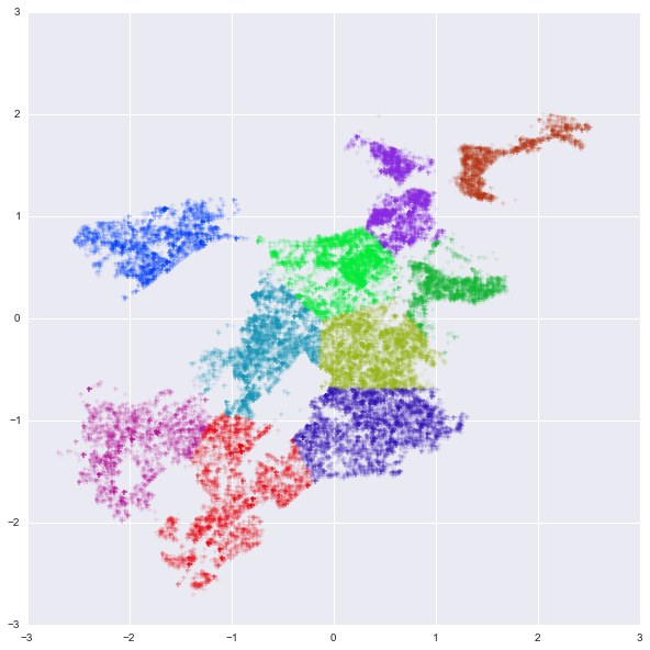 A clustering of the locations of the calls for k=10