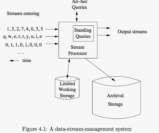 Fig 4.1: A data-stream_management system