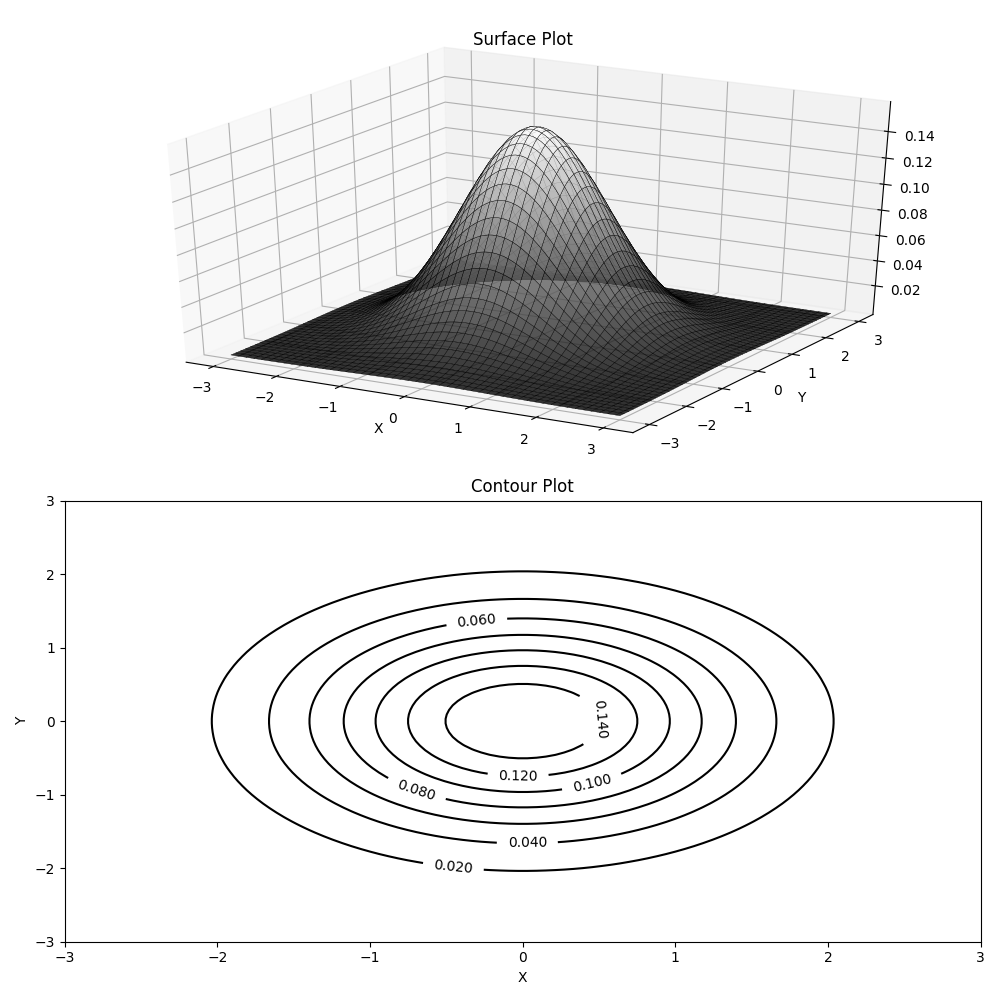 Surface and Contour Plots