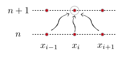 Stencil of the forward-time central scheme