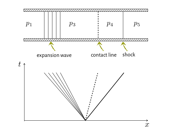 Riemann-shocktube