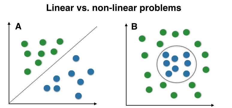 linear and nonlinear data