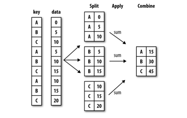 split-apply-combine-methodology