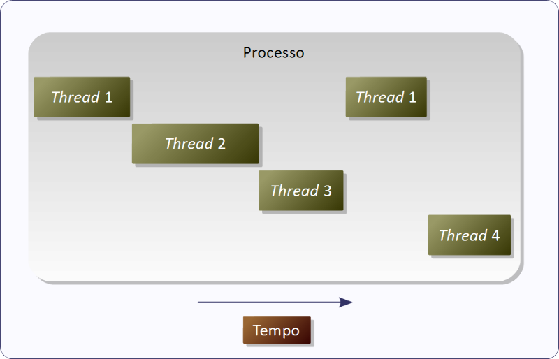 Exemplo de threads num processo
